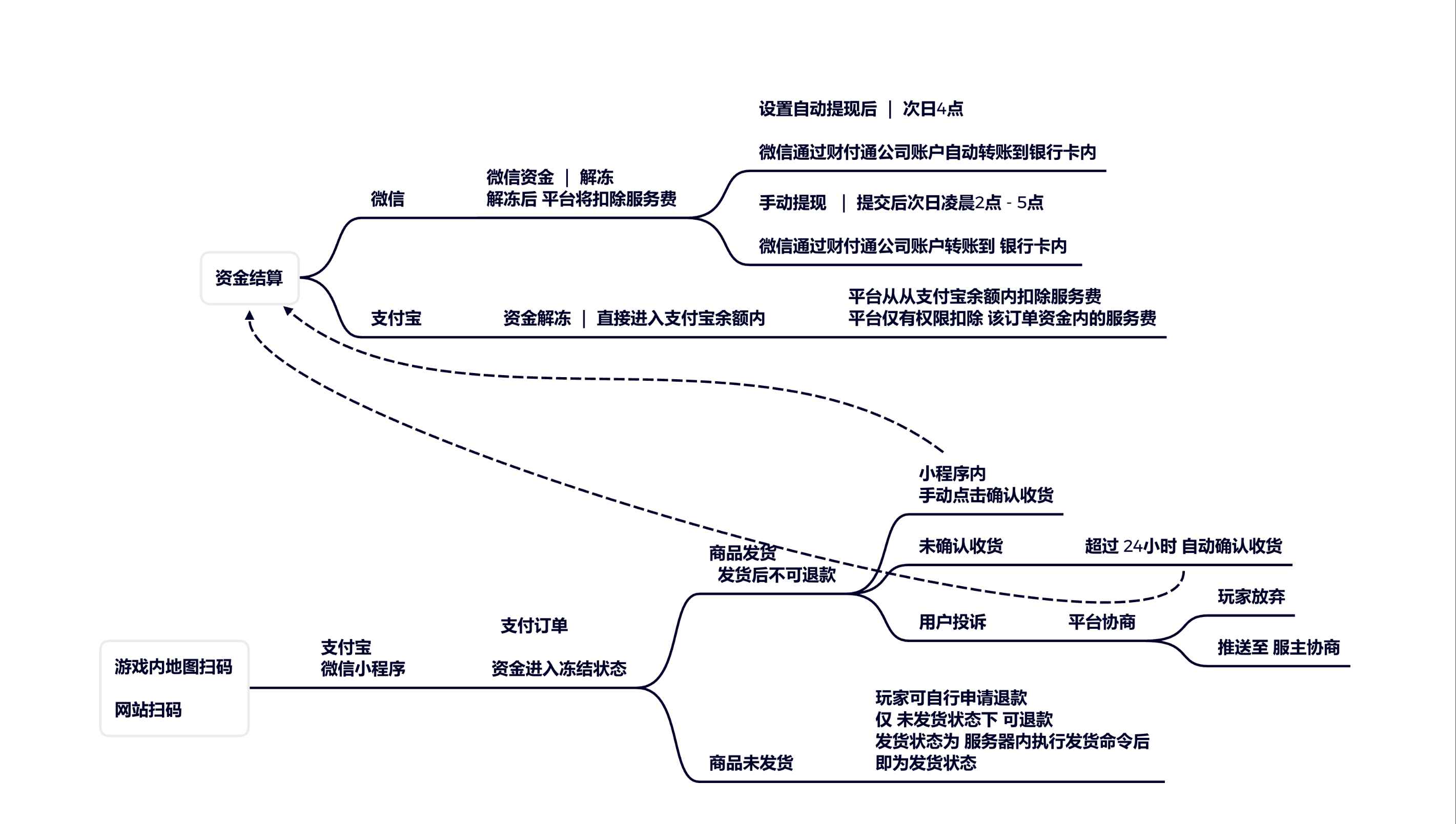 [全版本]7yPay—商品寄售系统 地图扫码自动到账，全自动商品寄售系统  第2张